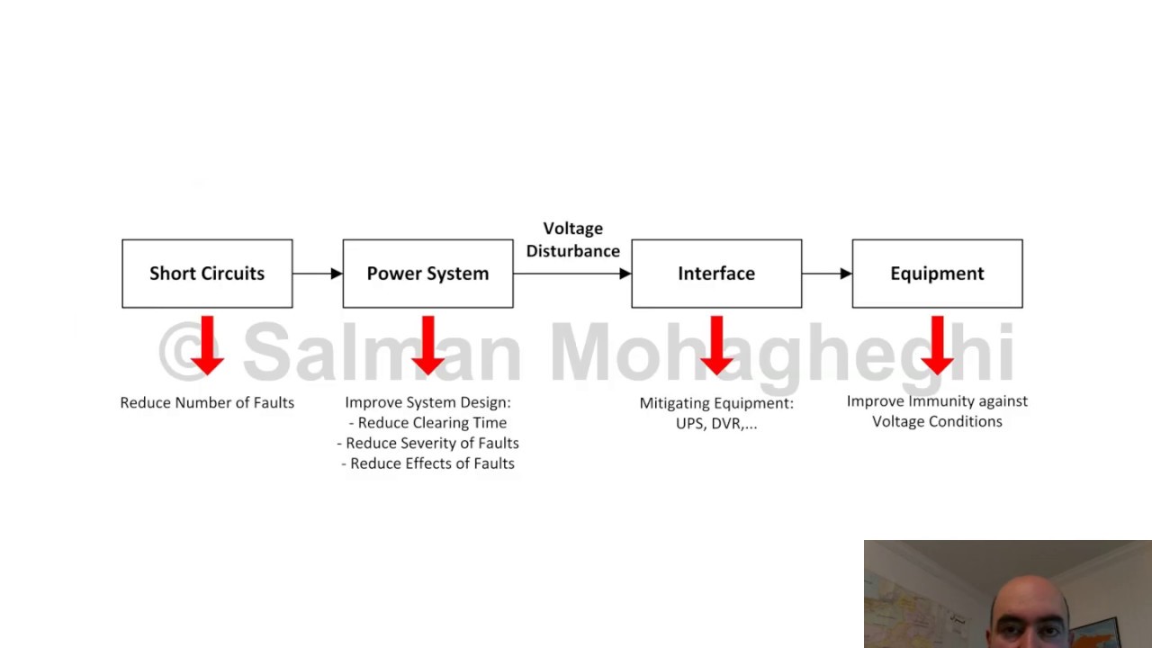 L19   Mitigating Sags and Interruptions
