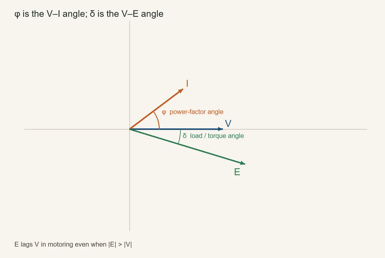 Original phasor marking φ between V and I and δ between V and E