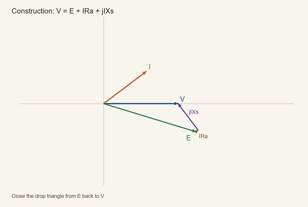 Original construction phasor showing V, I, E, IRa, and jIXs