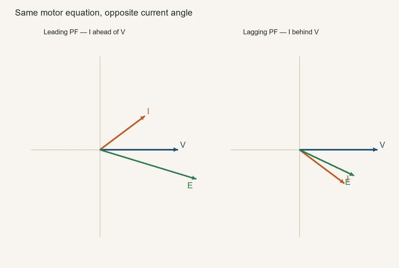 Original side-by-side leading and lagging synchronous-motor phasors labeled V, I, and E