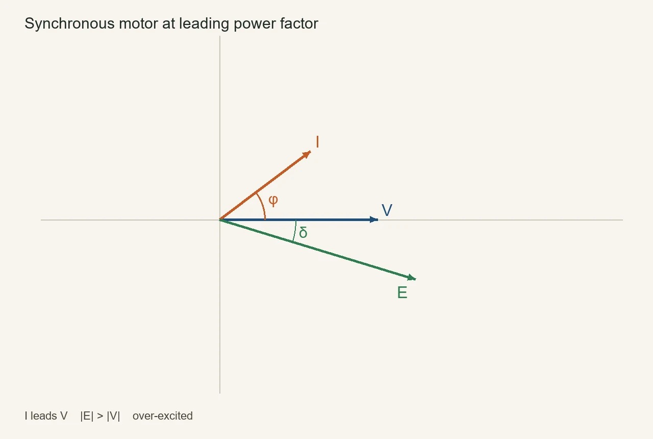 How to Read a Phasor Diagram of Synchronous Motor at Leading Power Factor